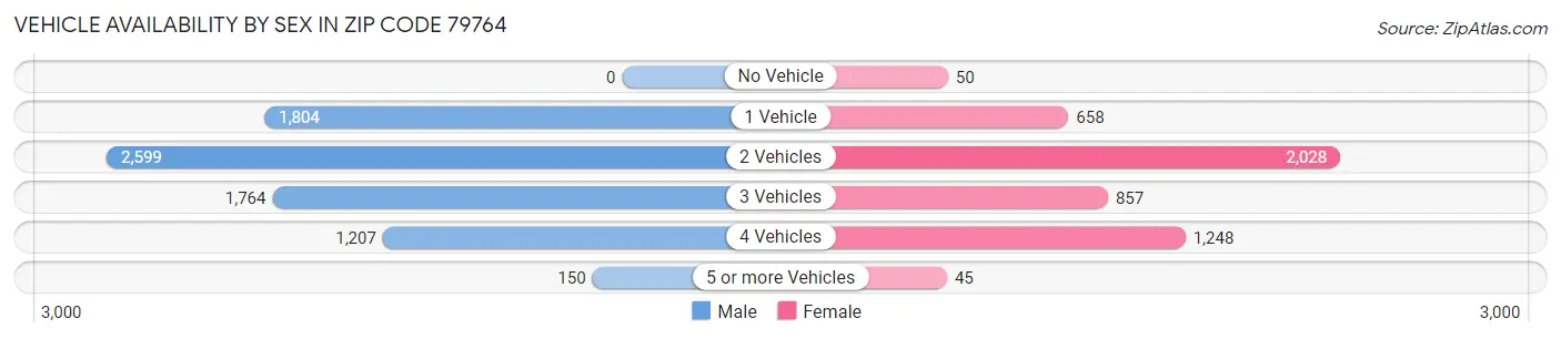 Vehicle Availability by Sex in Zip Code 79764