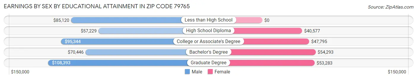 Earnings by Sex by Educational Attainment in Zip Code 79765