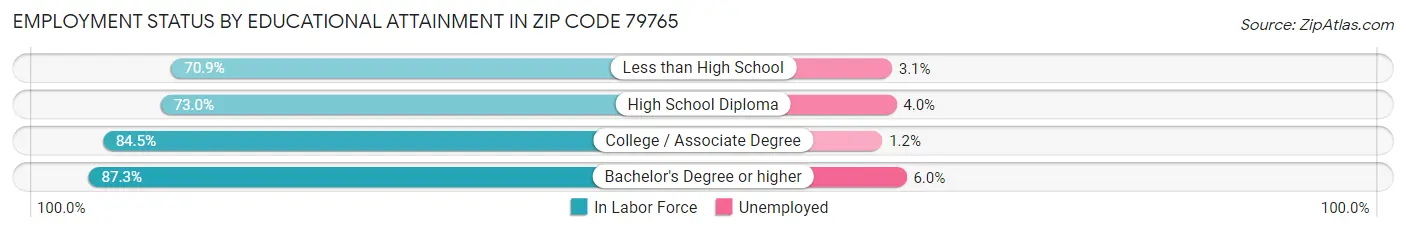 Employment Status by Educational Attainment in Zip Code 79765