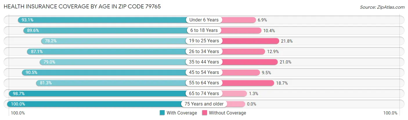 Health Insurance Coverage by Age in Zip Code 79765