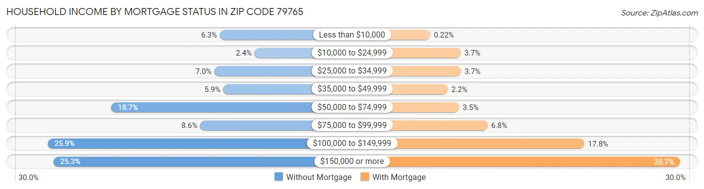 Household Income by Mortgage Status in Zip Code 79765