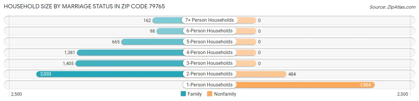 Household Size by Marriage Status in Zip Code 79765