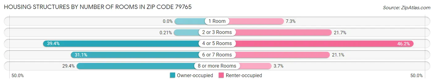 Housing Structures by Number of Rooms in Zip Code 79765