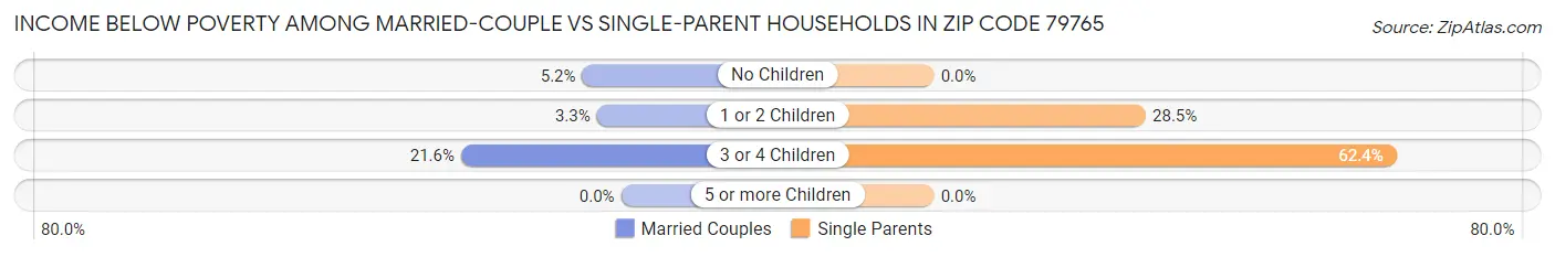 Income Below Poverty Among Married-Couple vs Single-Parent Households in Zip Code 79765
