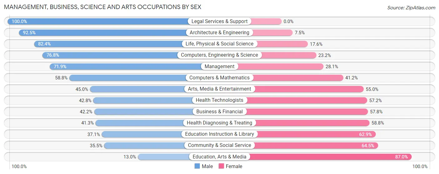 Management, Business, Science and Arts Occupations by Sex in Zip Code 79765
