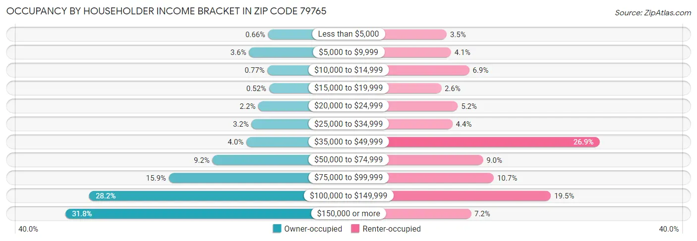 Occupancy by Householder Income Bracket in Zip Code 79765
