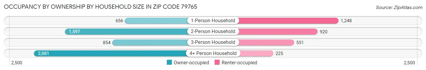 Occupancy by Ownership by Household Size in Zip Code 79765