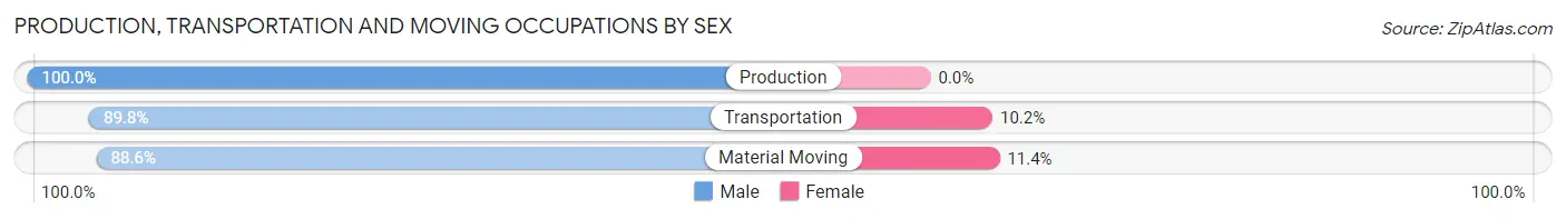 Production, Transportation and Moving Occupations by Sex in Zip Code 79765