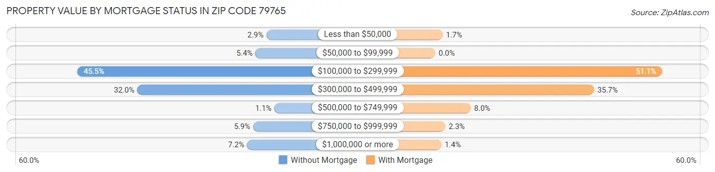 Property Value by Mortgage Status in Zip Code 79765