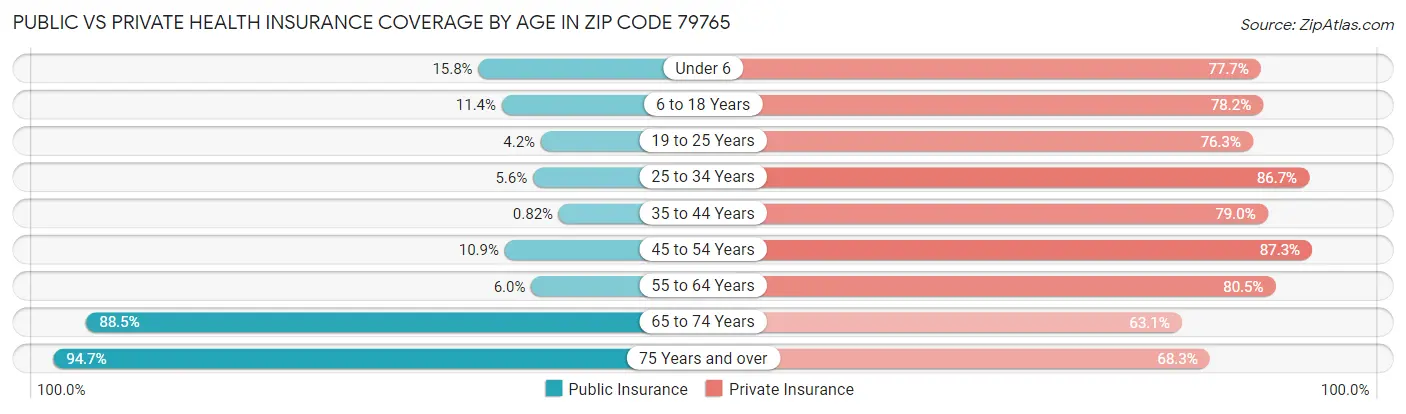 Public vs Private Health Insurance Coverage by Age in Zip Code 79765