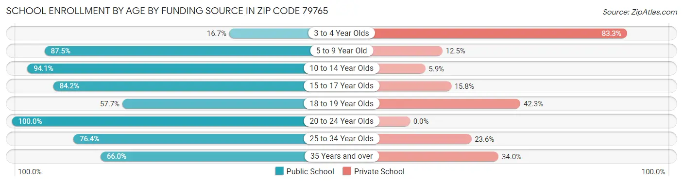 School Enrollment by Age by Funding Source in Zip Code 79765