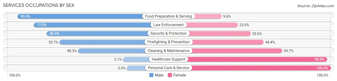 Services Occupations by Sex in Zip Code 79765