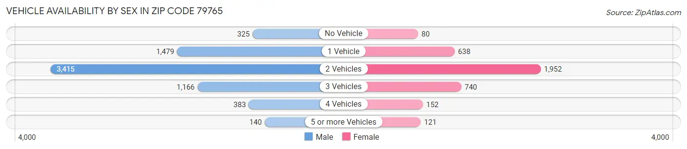 Vehicle Availability by Sex in Zip Code 79765