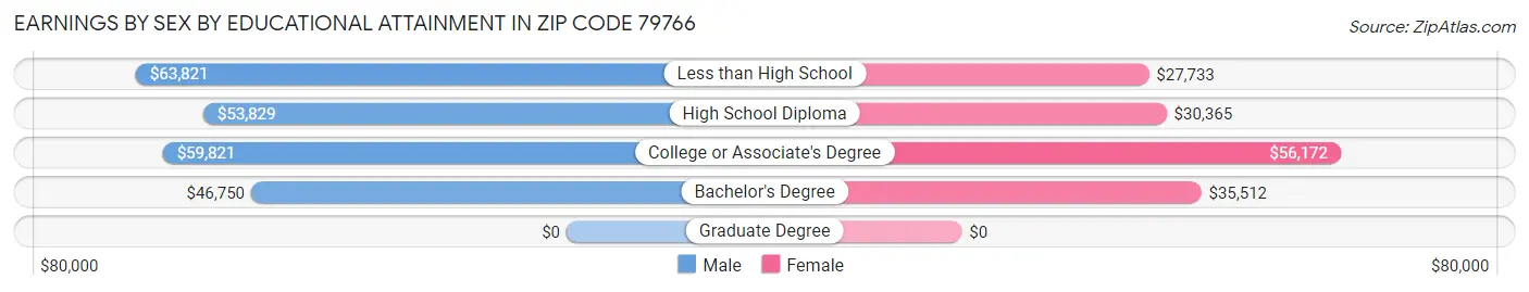 Earnings by Sex by Educational Attainment in Zip Code 79766