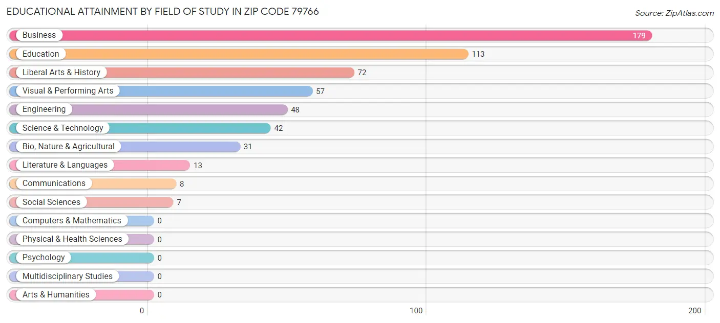 Educational Attainment by Field of Study in Zip Code 79766