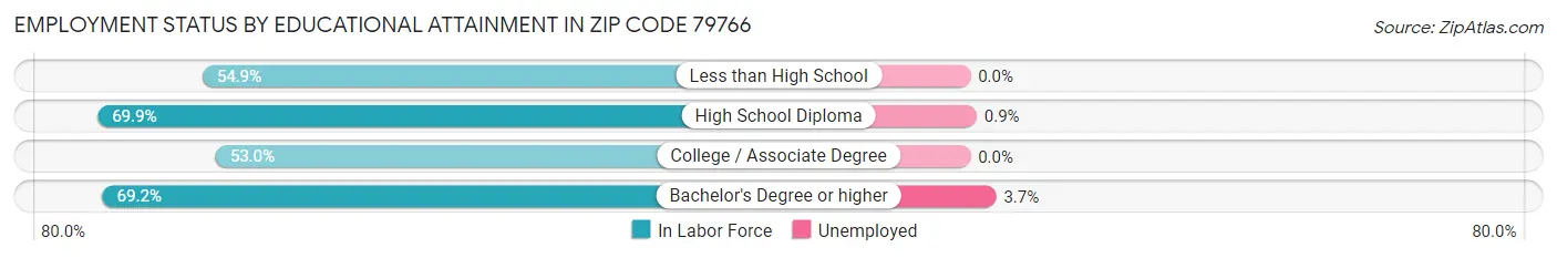 Employment Status by Educational Attainment in Zip Code 79766