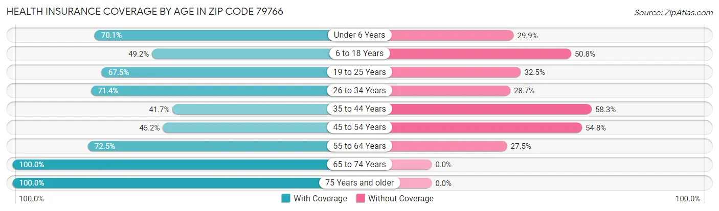 Health Insurance Coverage by Age in Zip Code 79766