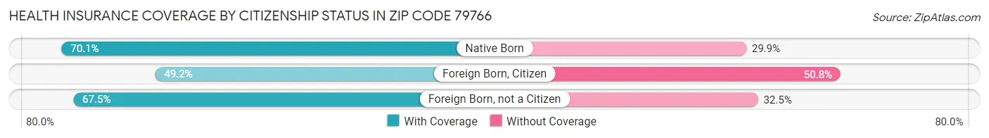 Health Insurance Coverage by Citizenship Status in Zip Code 79766
