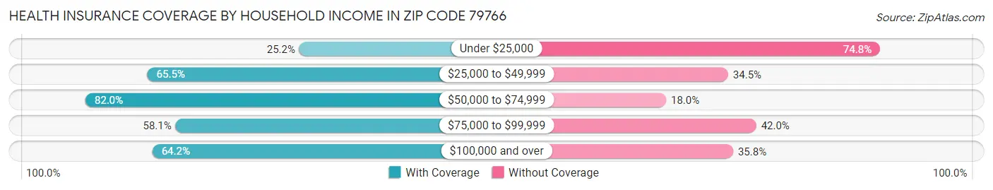 Health Insurance Coverage by Household Income in Zip Code 79766