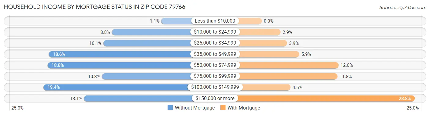 Household Income by Mortgage Status in Zip Code 79766