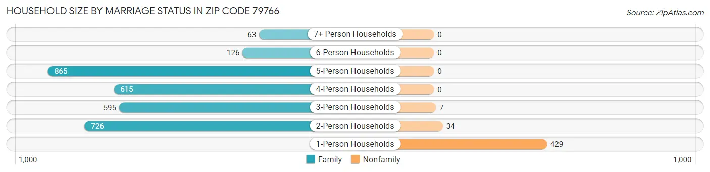 Household Size by Marriage Status in Zip Code 79766