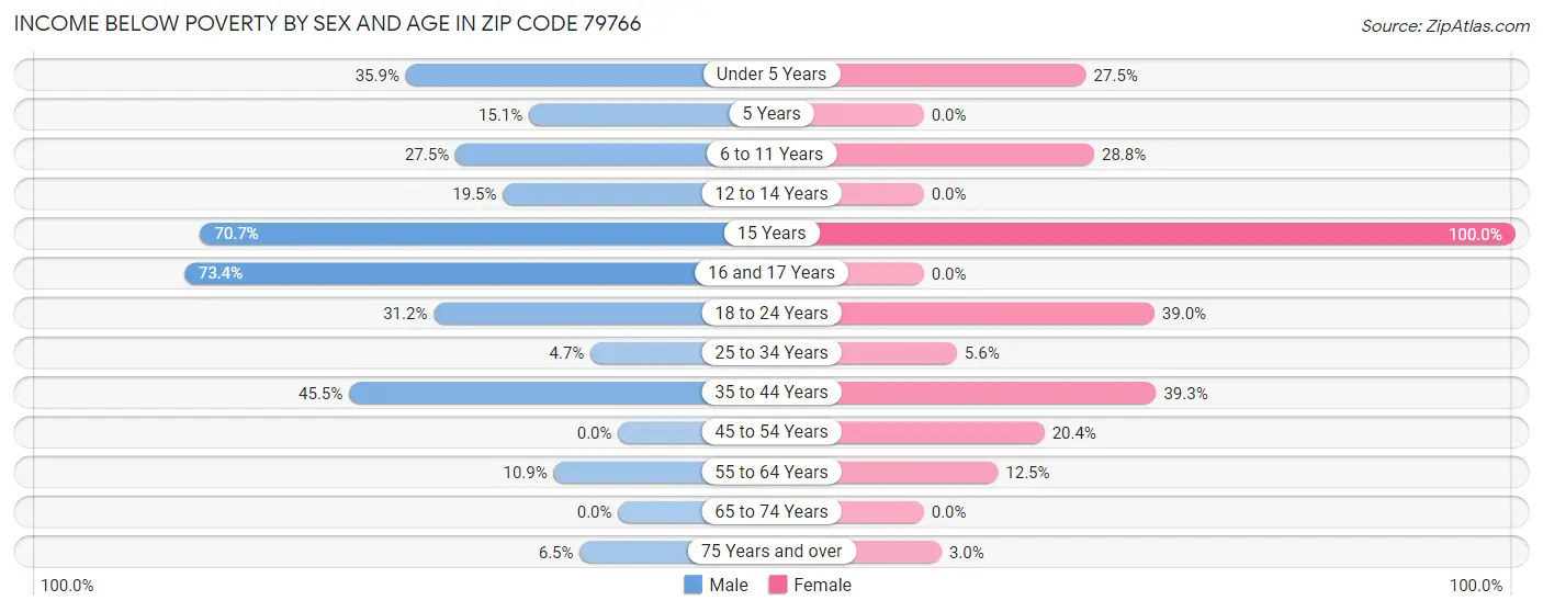 Income Below Poverty by Sex and Age in Zip Code 79766