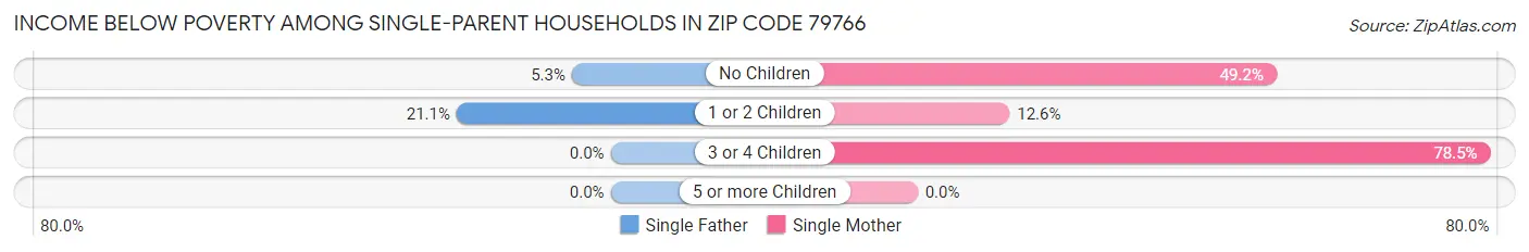 Income Below Poverty Among Single-Parent Households in Zip Code 79766