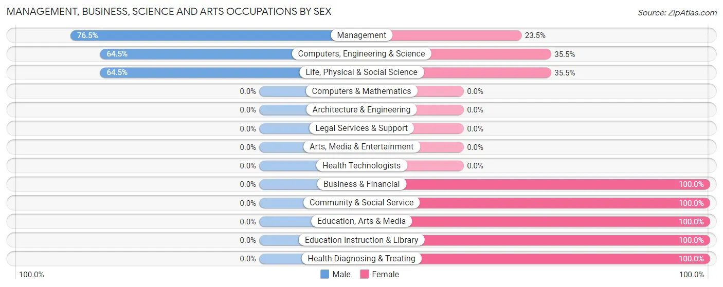 Management, Business, Science and Arts Occupations by Sex in Zip Code 79766