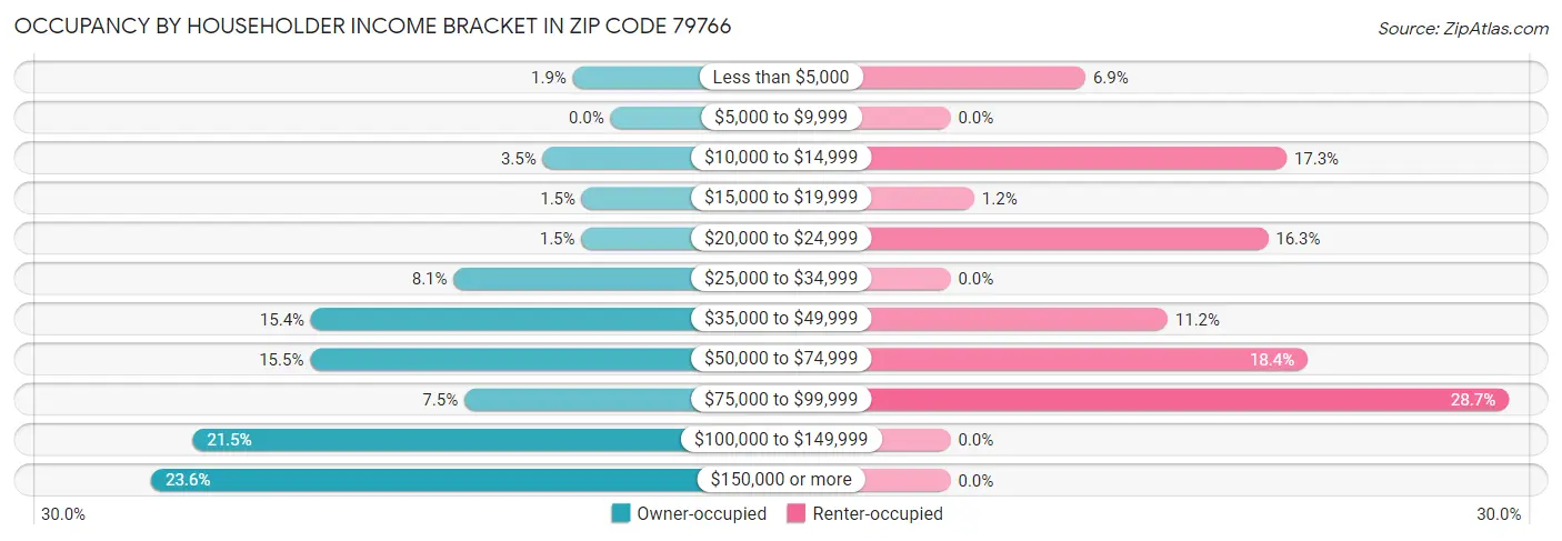 Occupancy by Householder Income Bracket in Zip Code 79766