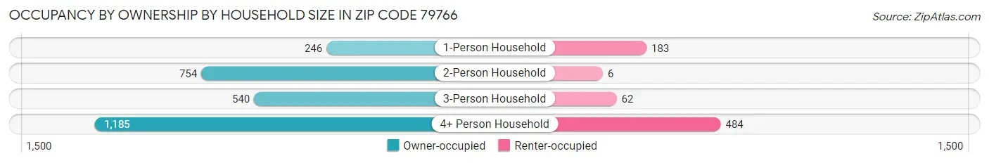 Occupancy by Ownership by Household Size in Zip Code 79766