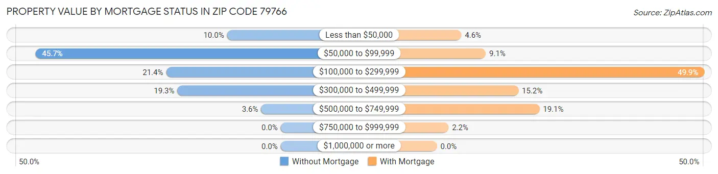 Property Value by Mortgage Status in Zip Code 79766