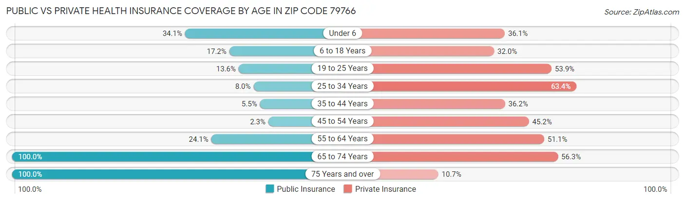 Public vs Private Health Insurance Coverage by Age in Zip Code 79766