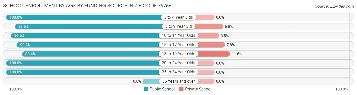 School Enrollment by Age by Funding Source in Zip Code 79766