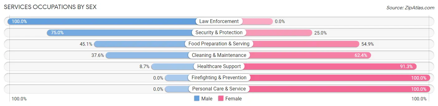 Services Occupations by Sex in Zip Code 79766