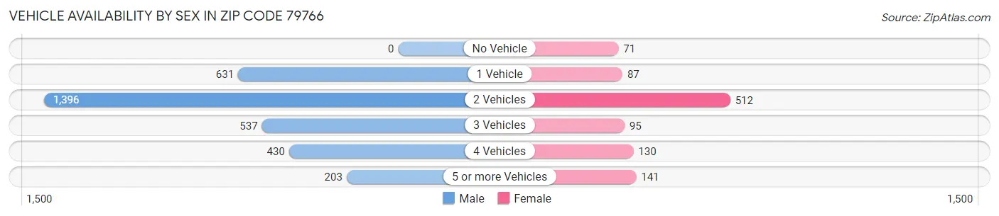 Vehicle Availability by Sex in Zip Code 79766