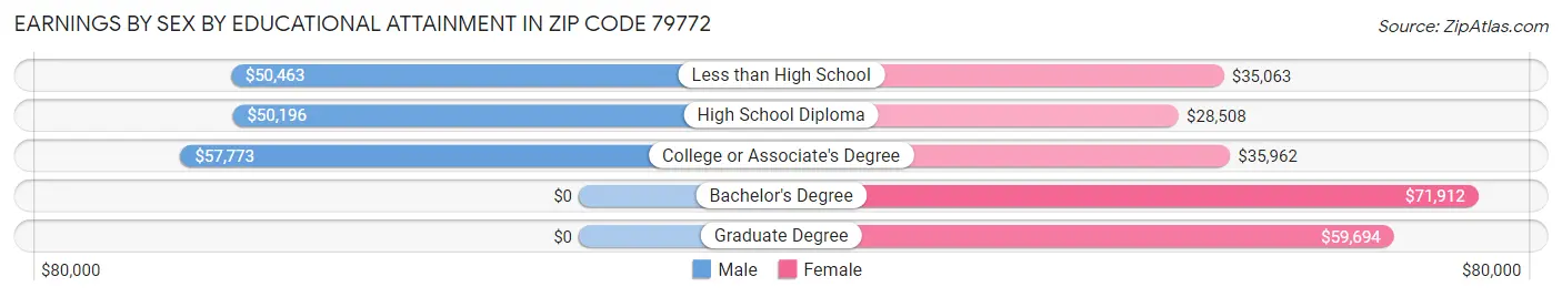 Earnings by Sex by Educational Attainment in Zip Code 79772