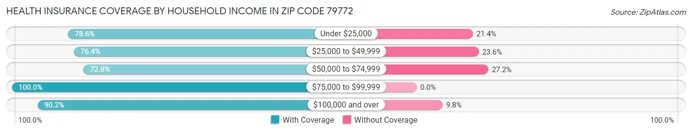 Health Insurance Coverage by Household Income in Zip Code 79772
