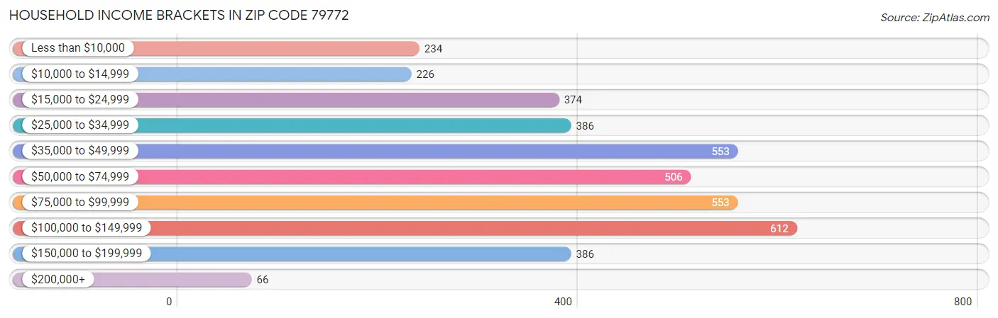 Household Income Brackets in Zip Code 79772