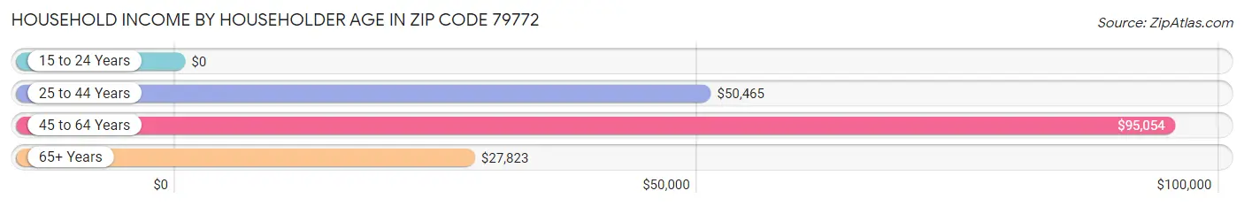 Household Income by Householder Age in Zip Code 79772