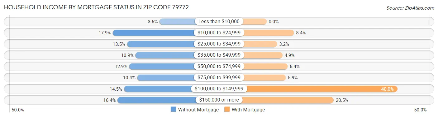 Household Income by Mortgage Status in Zip Code 79772