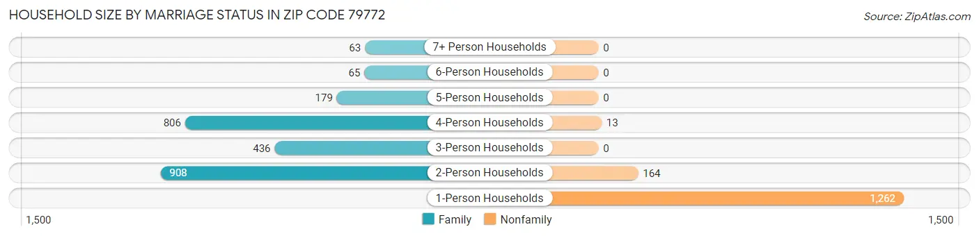 Household Size by Marriage Status in Zip Code 79772