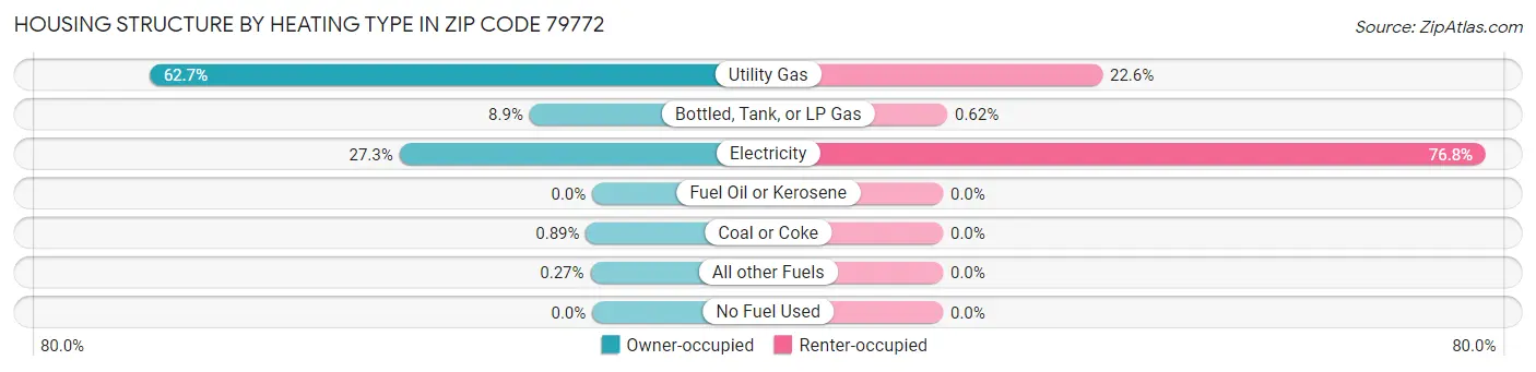 Housing Structure by Heating Type in Zip Code 79772