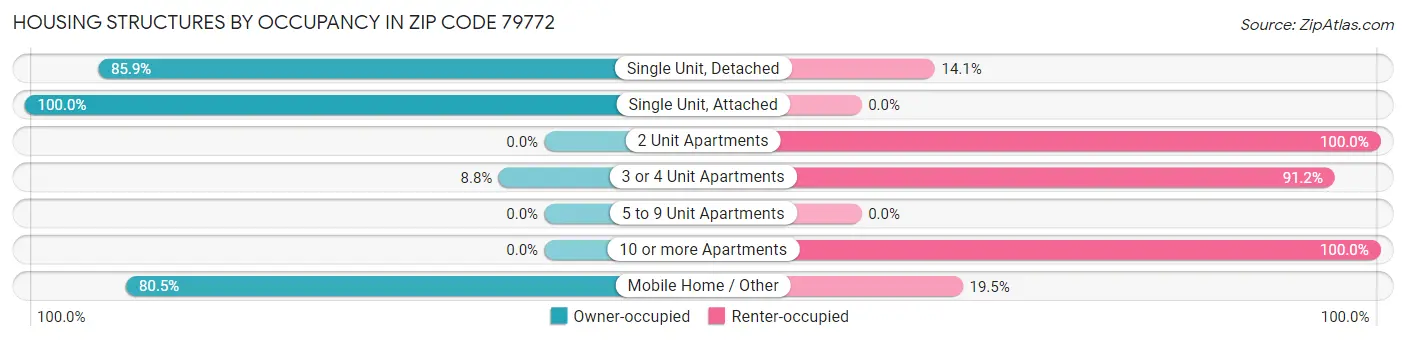 Housing Structures by Occupancy in Zip Code 79772