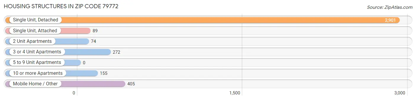 Housing Structures in Zip Code 79772