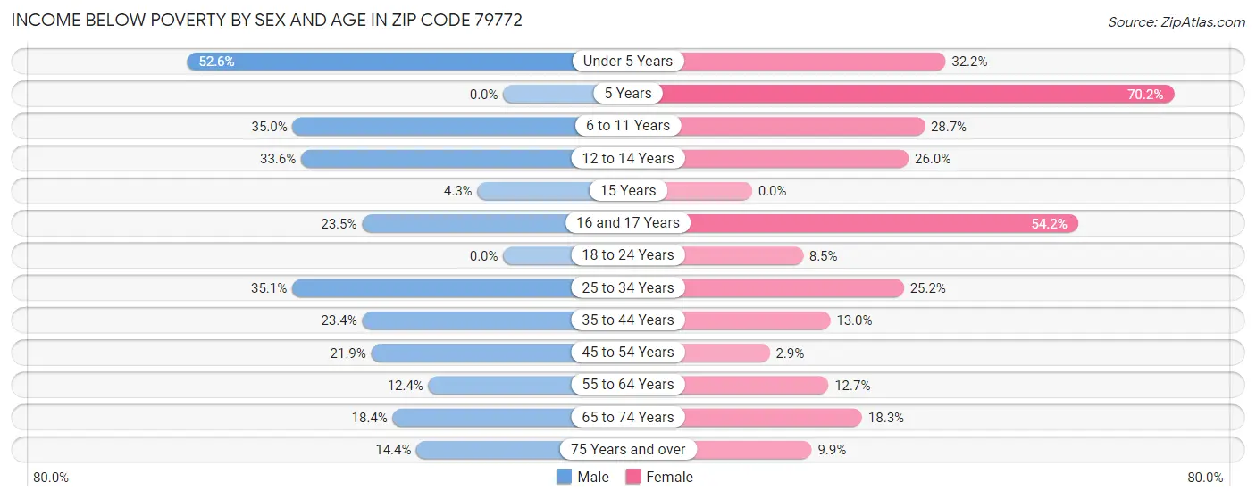 Income Below Poverty by Sex and Age in Zip Code 79772