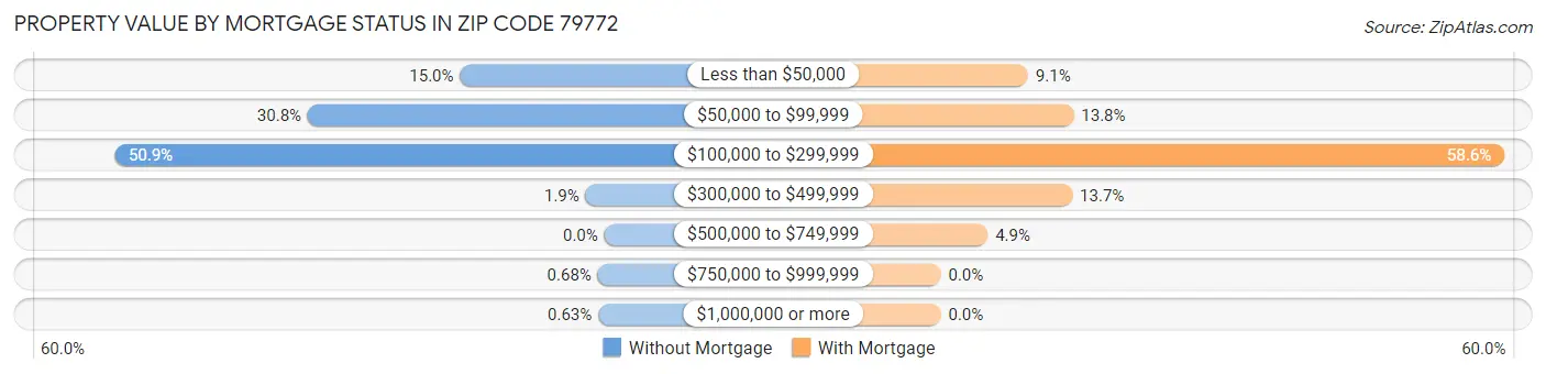 Property Value by Mortgage Status in Zip Code 79772