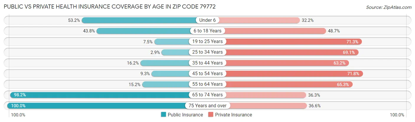 Public vs Private Health Insurance Coverage by Age in Zip Code 79772
