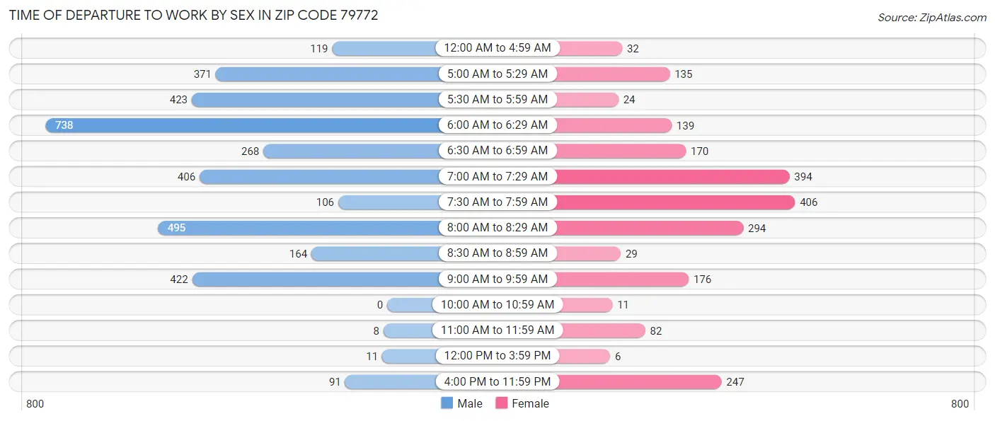 Time of Departure to Work by Sex in Zip Code 79772
