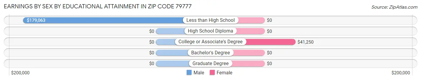 Earnings by Sex by Educational Attainment in Zip Code 79777