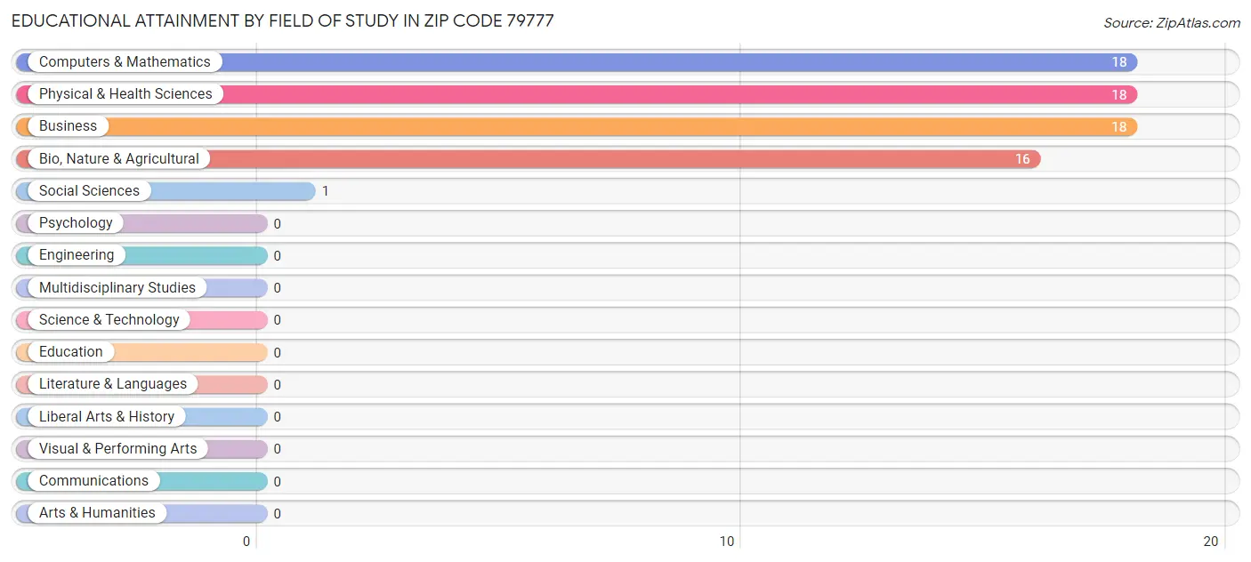Educational Attainment by Field of Study in Zip Code 79777